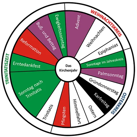 Kreisdiagramm des evangelischen Kirchenjahres mit wichtigen Festen und Zeiten.